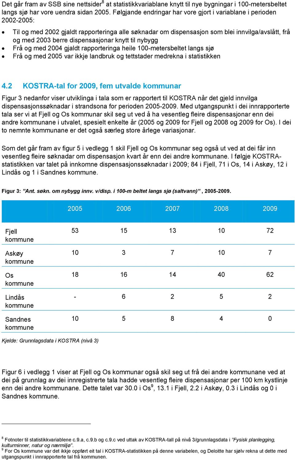 dispensasjonar knytt til nybygg Frå og med 2004 gjaldt rapporteringa heile 100-metersbeltet langs sjø Frå og med 2005 var ikkje landbruk og tettstader medrekna i statistikken 4.