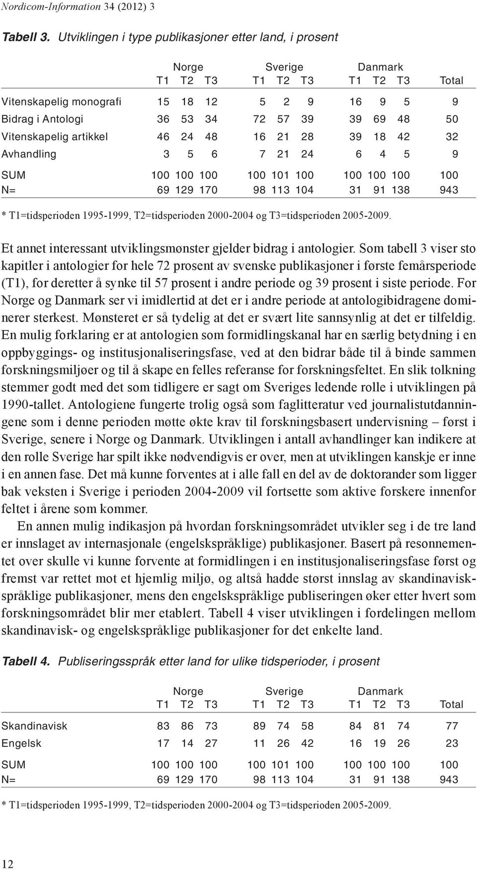 48 50 Vitenskapelig artikkel 46 24 48 16 21 28 39 18 42 32 Avhandling 3 5 6 7 21 24 6 4 5 9 SUM 100 100 100 100 101 100 100 100 100 100 N= 69 129 170 98 113 104 31 91 138 943 * T1=tidsperioden