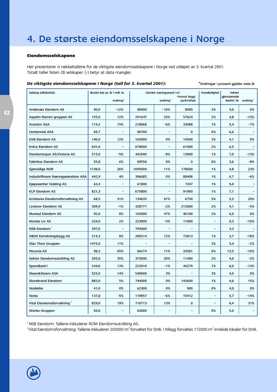 Samlet næringsareal i m 2 ZZZZZZZZZZ Arealledigheti Vektet -hvorav bygg/ gjenværende endring* endring*zzzzzzpark/rehab leietid i år endring* 12 Andenæs Eiendom AS 90,0-12% 90000-16% 8000 3% 4,0 0%