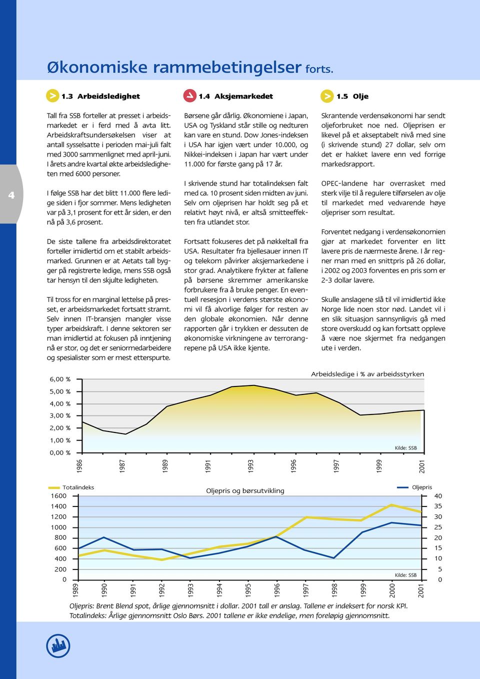 I følge SSB har det blitt 11.000 flere ledige siden i fjor sommer. Mens ledigheten var på 3,1 prosent for ett år siden, er den nå på 3,6 prosent.