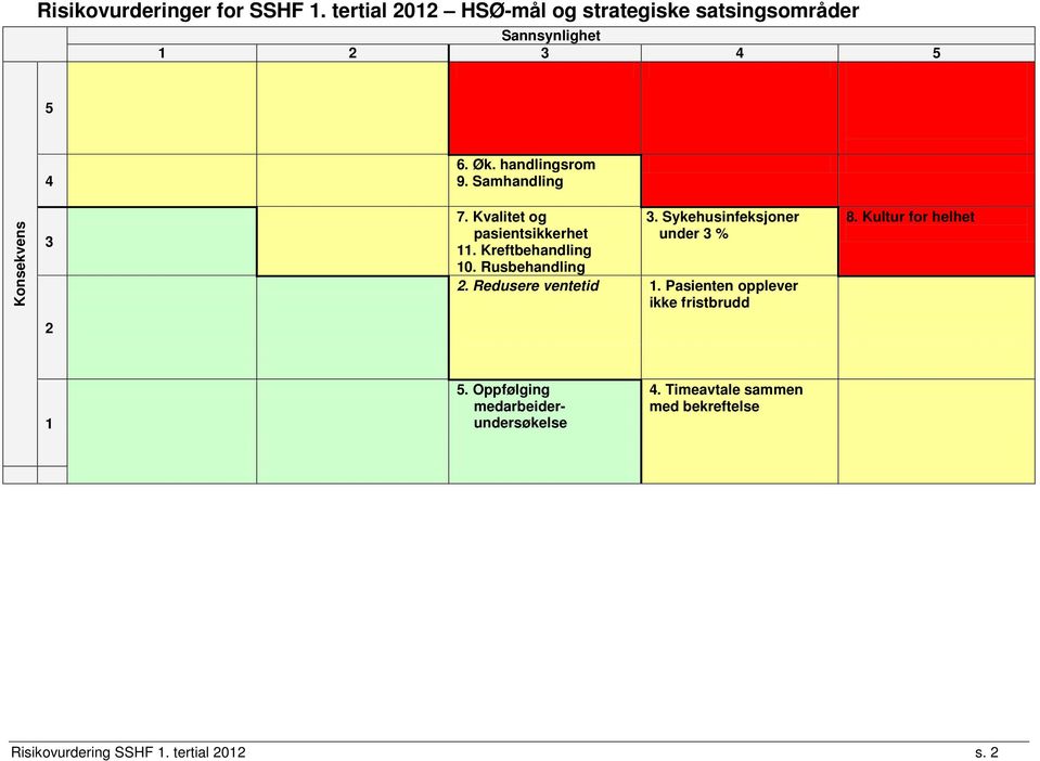 Rusbehandling 3. Sykehusinfeksjoner under 3 % 2. Redusere ventetid 1. Pasienten opplever ikke fristbrudd 8.