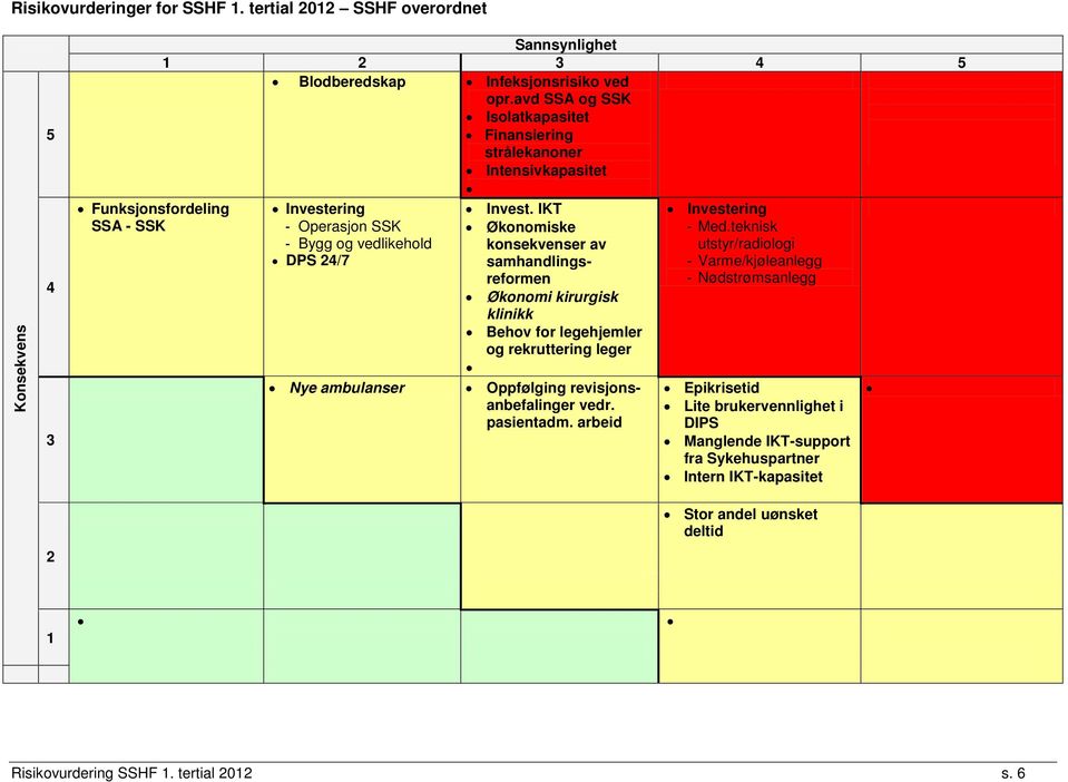 teknisk - Bygg og vedlikehold utstyr/radiologi DPS 24/7 - Varme/kjøleanlegg - Nødstrømsanlegg Nye ambulanser Invest.