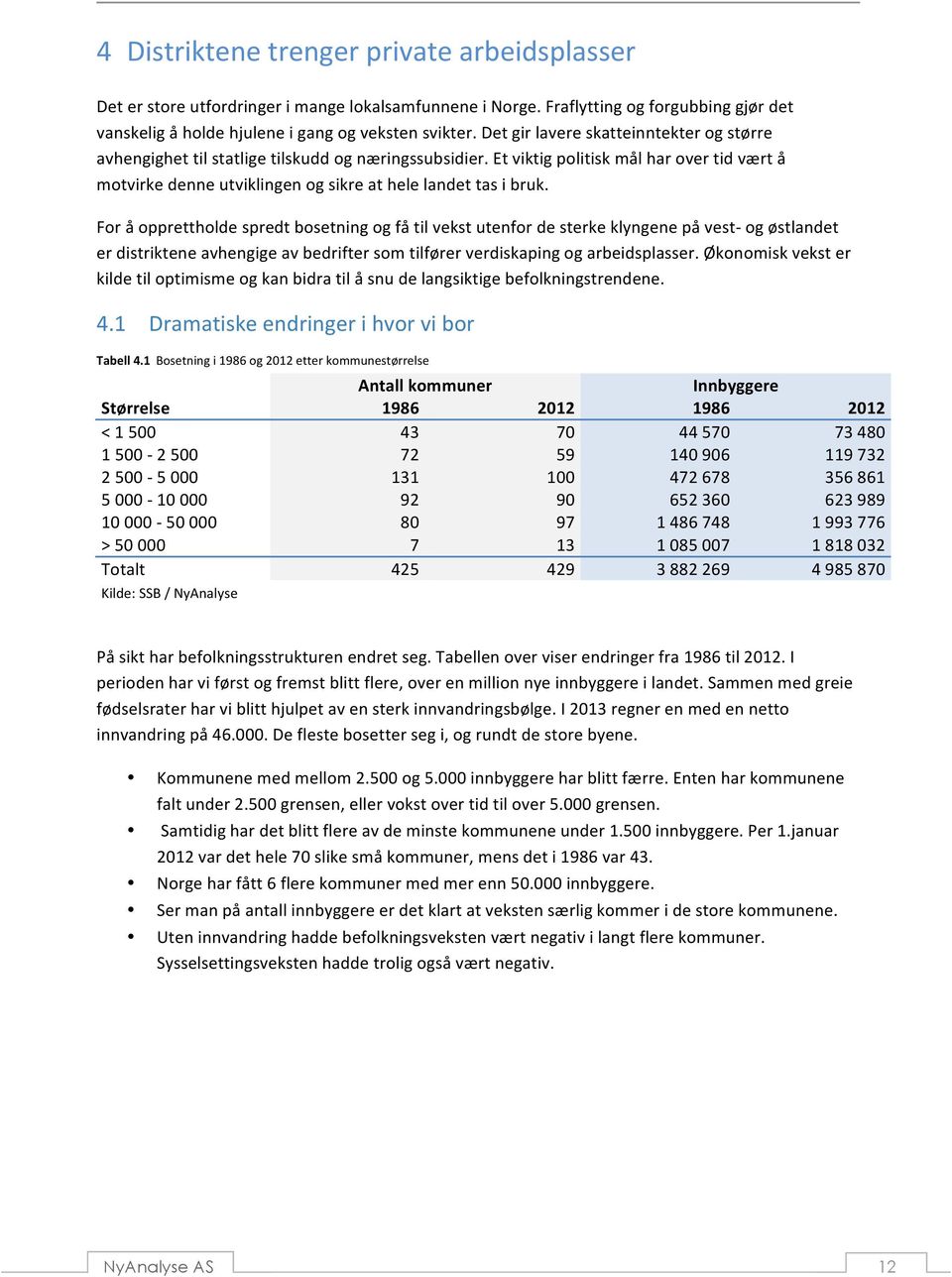 ForåopprettholdespredtbosetningogfåtilvekstutenfordesterkeklyngenepåvestGogøstlandet erdistrikteneavhengigeavbedriftersomtilførerverdiskapingogarbeidsplasser.