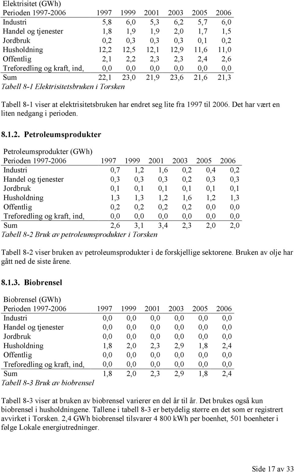 at elektrisitetsbruken har endret seg lite fra 1997 til 20