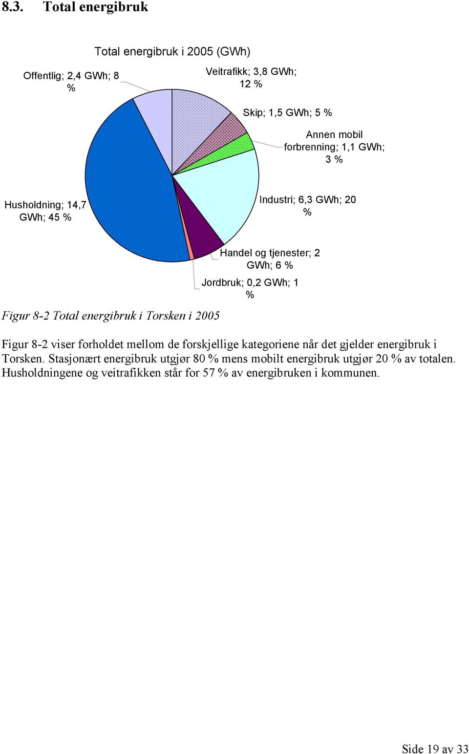 2 GWh; 6 % Jordbruk; 0,2 GWh; 1 % Figur 8-2 viser forholdet mellom de forskjellige kategoriene når det gjelder energibruk i Torsken.