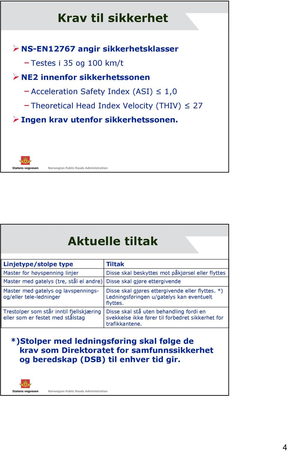 Aktuelle tiltak Linjetype/stolpe type Tiltak Master for høyspenning linjer Disse skal beskyttes mot påkjørsel eller flyttes Master med gatelys (tre, stål el andre) Disse skal gjøre ettergivende