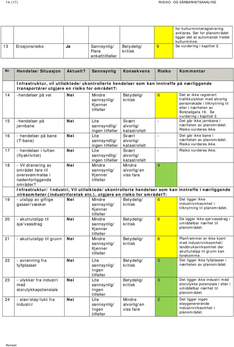 Sannsynlig Konsekvens Risiko Kommentar Infrastruktur, vil utilsiktede/ukontrollerte hendelser som kan inntreffe på nærliggende transportårer utgjøre en risiko for området?