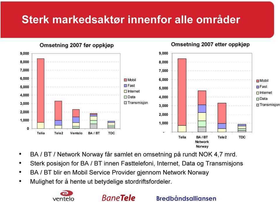 w o r k N o r w ay B A / B T / N etw ork N orw a y f år sa mlet en omsetning på ru ndt N O K 4, 7 mrd.