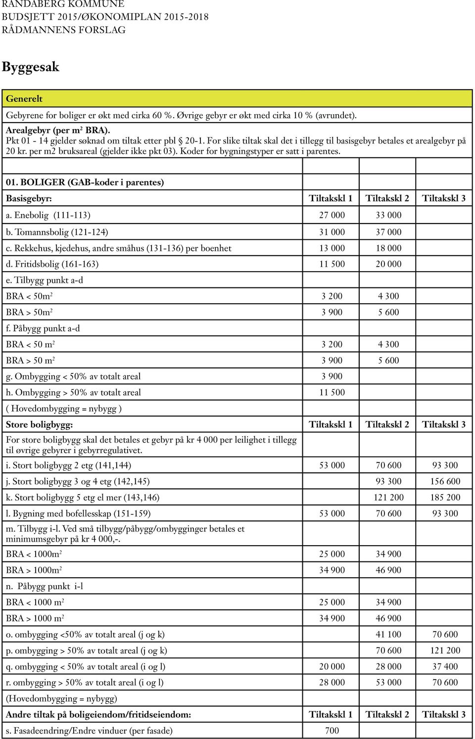 Koder for bygningstyper er satt i parentes. 01. BOLIGER (GAB-koder i parentes) Basisgebyr: Tiltakskl 1 Tiltakskl 2 Tiltakskl 3 a. Enebolig (111-113) 27 000 33 000 b.