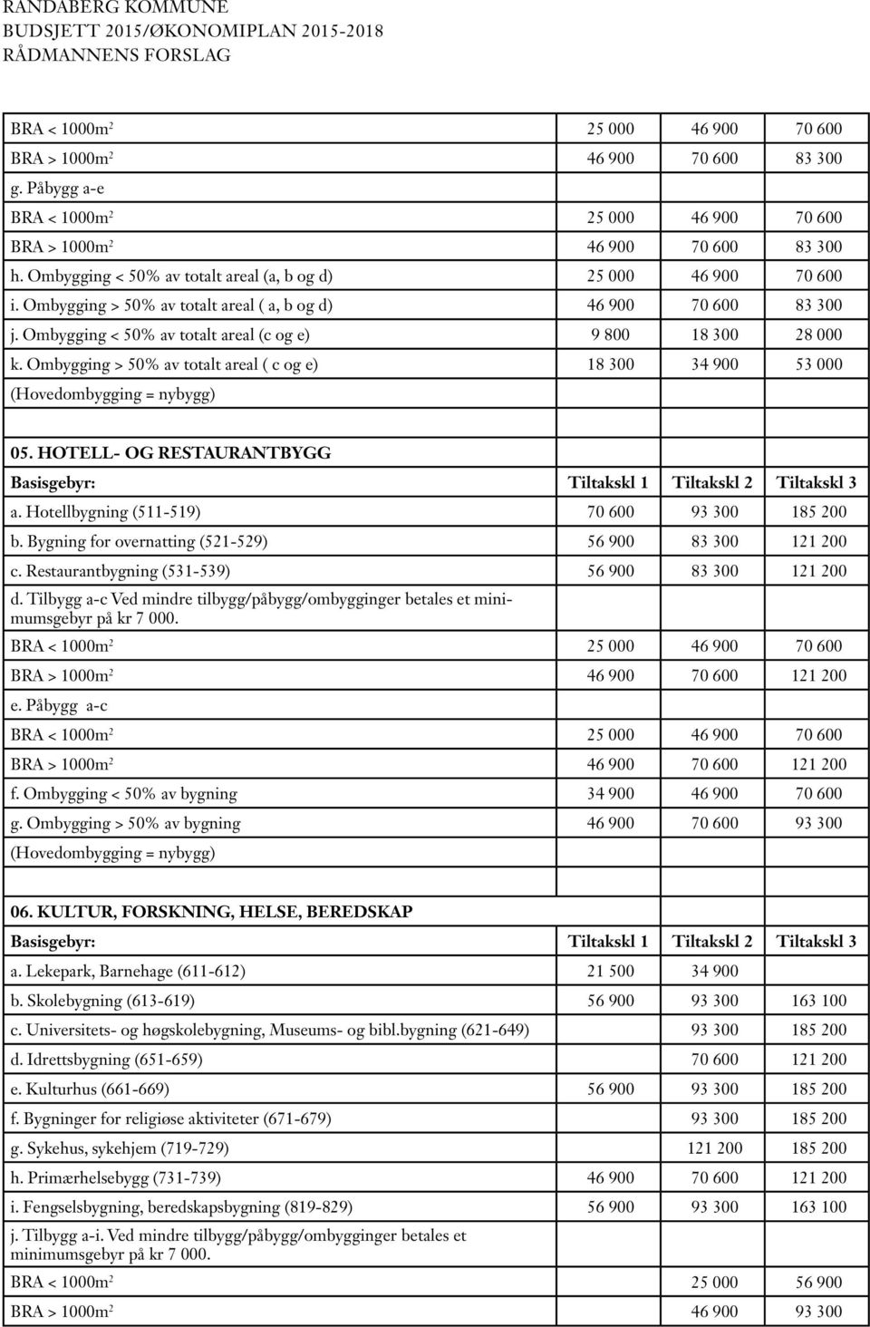 Ombygging > 50% av totalt areal ( a, b og d) 46 900 70 600 83 300 j. Ombygging < 50% av totalt areal (c og e) 9 800 18 300 28 000 k.