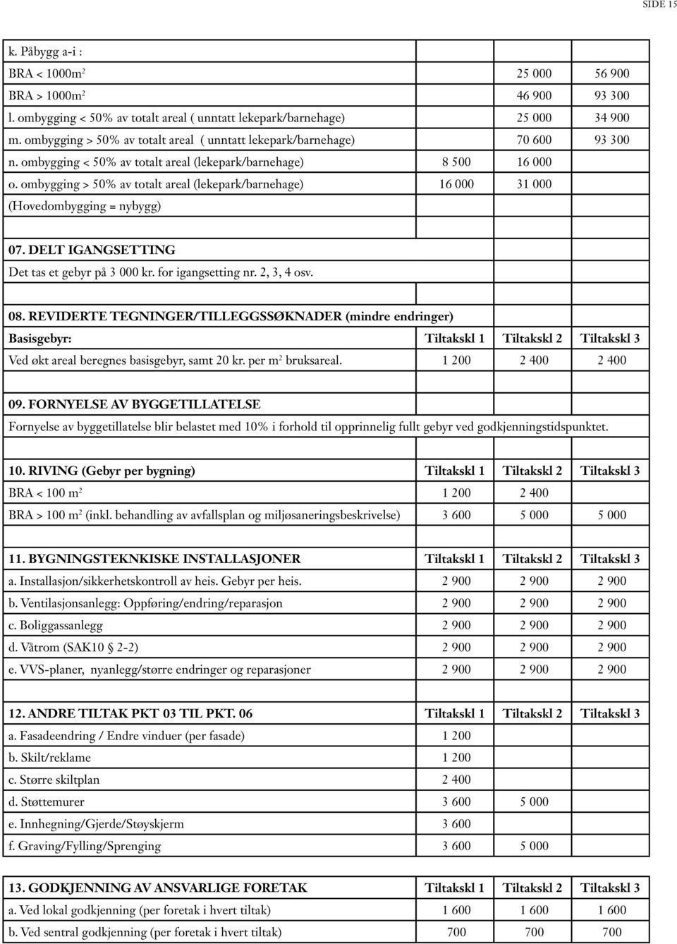 ombygging > 50% av totalt areal (lekepark/barnehage) 16 000 31 000 (Hovedombygging = nybygg) 07. DELT IGANGSETTING Det tas et gebyr på 3 000 kr. for igangsetting nr. 2, 3, 4 osv. 08.