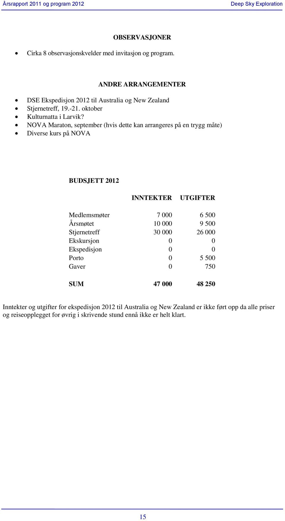 NOVA Maraton, september (hvis dette kan arrangeres på en trygg måte) Diverse kurs på NOVA BUDSJETT 2012 Medlemsmøter 7 000 6 500 Årsmøtet 10 000 9 500