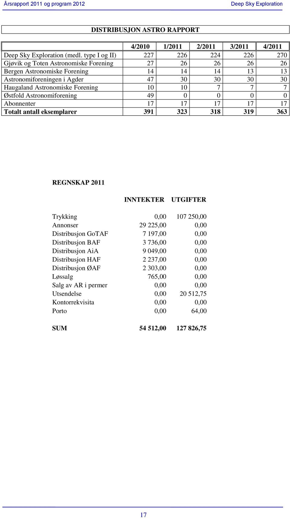 Astronomiske Forening 10 10 7 7 7 Østfold Astronomiforening 49 0 0 0 0 Abonnenter 17 17 17 17 17 Totalt antall eksemplarer 391 323 318 319 363 REGNSKAP 2011 Trykking 0,00 107 250,00 Annonser