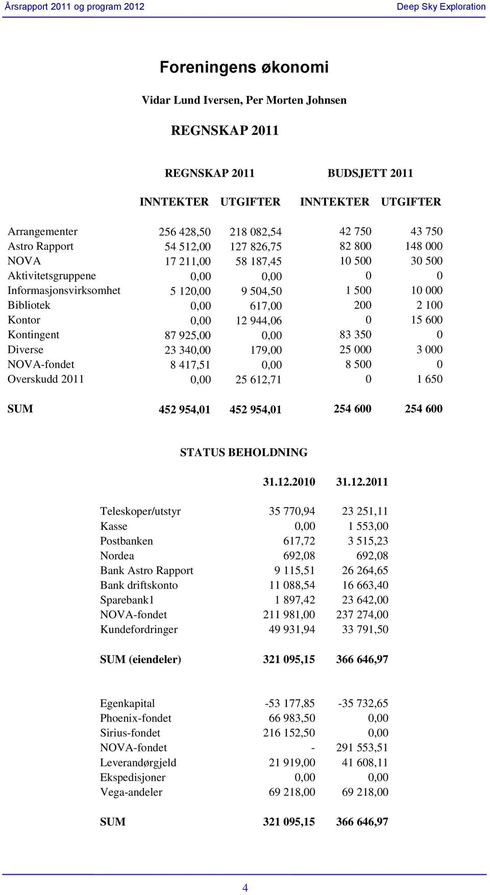 Kontingent 87 925,00 0,00 83 350 0 Diverse 23 340,00 179,00 25 000 3 000 NOVA-fondet 8 417,51 0,00 8 500 0 Overskudd 2011 0,00 25 612,71 0 1 650 SUM 452 954,01 452 954,01 254 600 254 600 STATUS