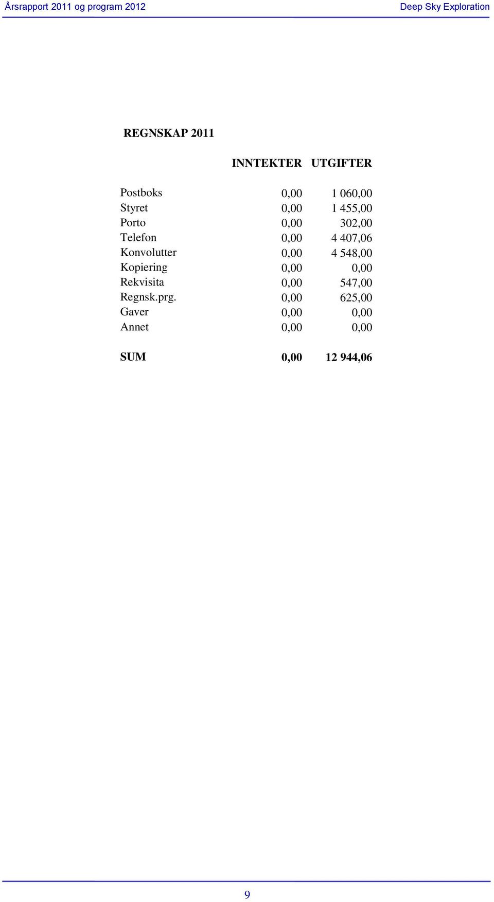 548,00 Kopiering 0,00 0,00 Rekvisita 0,00 547,00 Regnsk.prg.