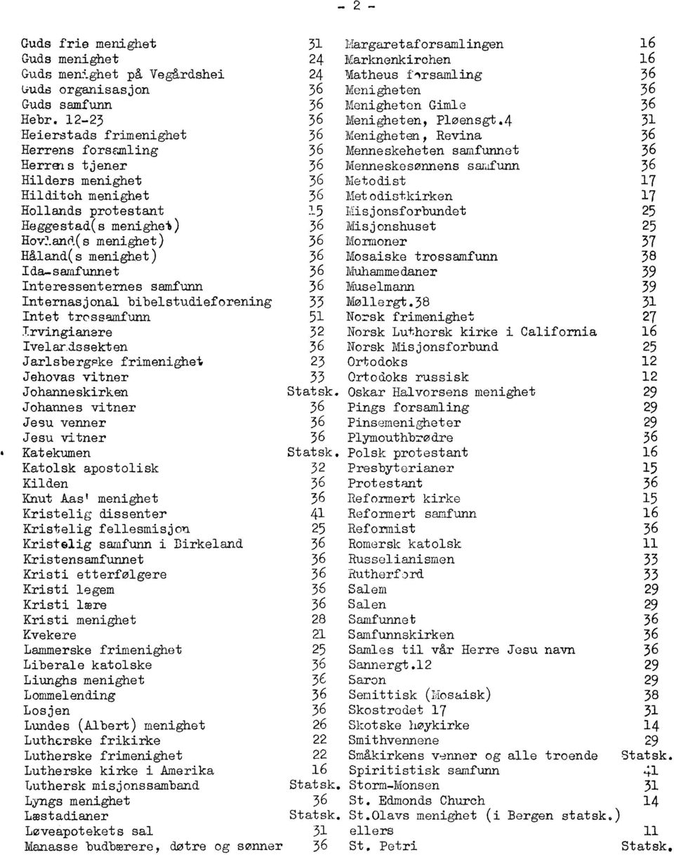 samfunnet Interessenternes samfunn Int ernasj onal bibel studieforening Int et trossamfunn Trvingianere Ivel ands sekten Jarlsbergpke frimenighet Jehovas vitner Johanne skirk en Johannes vitner Jesu