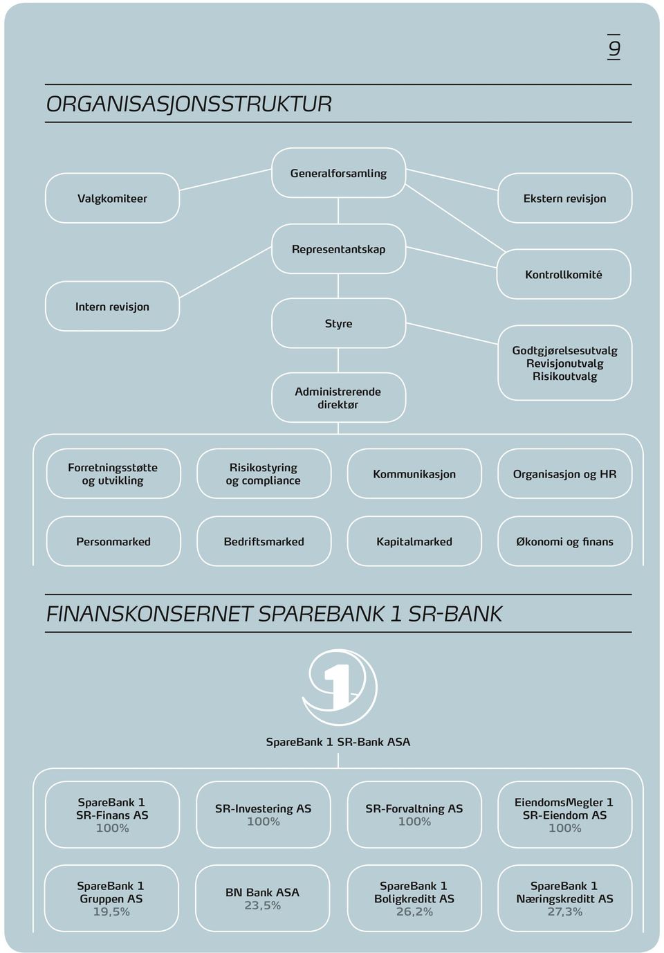 Bedriftsmarked Kapitalmarked Økonomi og finans FINANSKONSERNET SPAREBANK 1 SR-BANK SpareBank 1 SR-Bank ASA SpareBank 1 SR-Finans AS 100% SR-Investering AS 100%