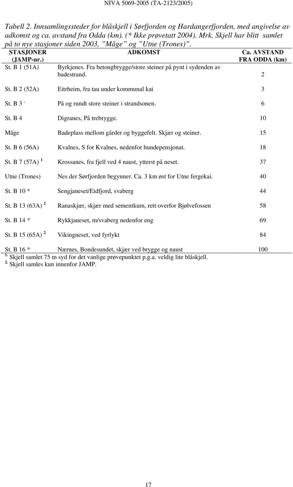 Fra betongbrygge/store steiner på pynt i sydenden av badestrand. 2 St. B 2 (52A) Eitrheim, fra tau under kommunal kai 3 St. B 3. På og rundt store steiner i strandsonen. 6 St.