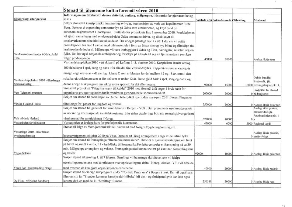 Sluttdato for prosjektets fase I november 2010. Produksjonen vil sjåst i samanhang med omdømearbeidet odda kommune driver, og tiltak knytt til smelteverkstomta sine hittil avlukka delar.