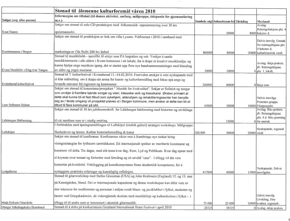 Pubtiserast i 2010 i samband med Delvis innvilg: Unntak lra retningsl injene pkt.