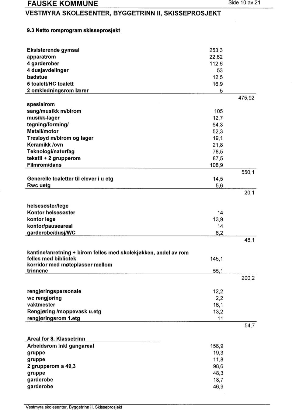 tegning/forming/ Metall/motor Tresløyd m/bi rom og lager Keramikk /ovn Teknologi/natunag tekstil + 2 grupperom Filmrom/dans Generelle toaletter til elever i u etg Rwc uetg helsesøster/lege Kontor