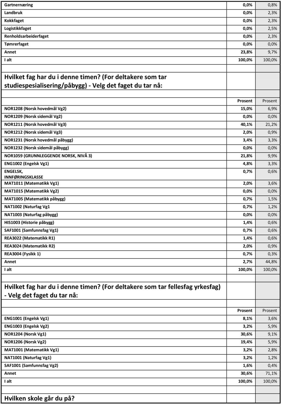 NOR1212 (Norsk sidemål Vg3) 2,0% 0,9% NOR1231 (Norsk hovedmål påbygg) 3,4% 3,3% NOR1232 (Norsk sidemål påbygg) 0,0% 0,0% NOR1059 (GRUNNLEGGENDE NORSK, NIVÅ 3) 21,8% 9,9% ENG1002 (Engelsk Vg1) 4,8%