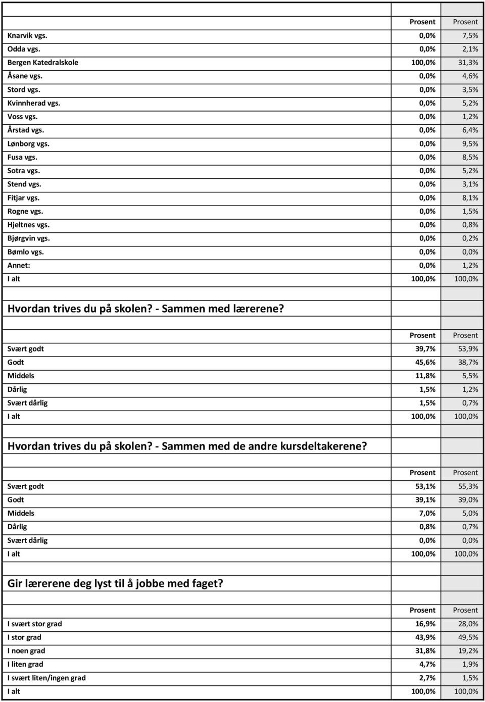 0,0% 0,0% Annet: 0,0% 1,2% Hvordan trives du på skolen? - Sammen med lærerene?