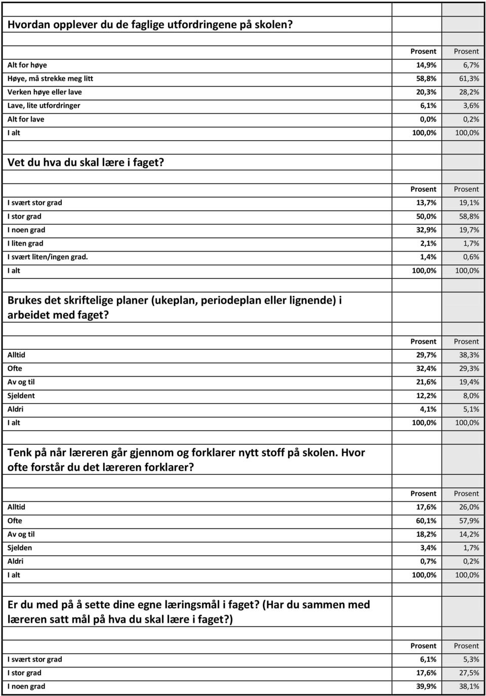 I svært stor grad 13,7% 19,1% I stor grad 50,0% 58,8% I noen grad 32,9% 19,7% I liten grad 2,1% 1,7% I svært liten/ingen grad.