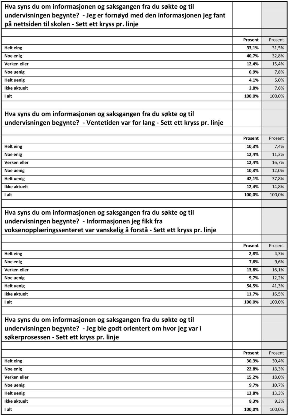 - Ventetiden var for lang - Sett ett kryss pr.