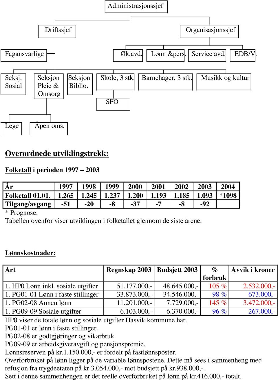 093 *1098 Tilgang/avgang -51-20 -8-37 -7-8 -92 * Prognose. Tabellen ovenfor viser utviklingen i folketallet gjennom de siste årene.