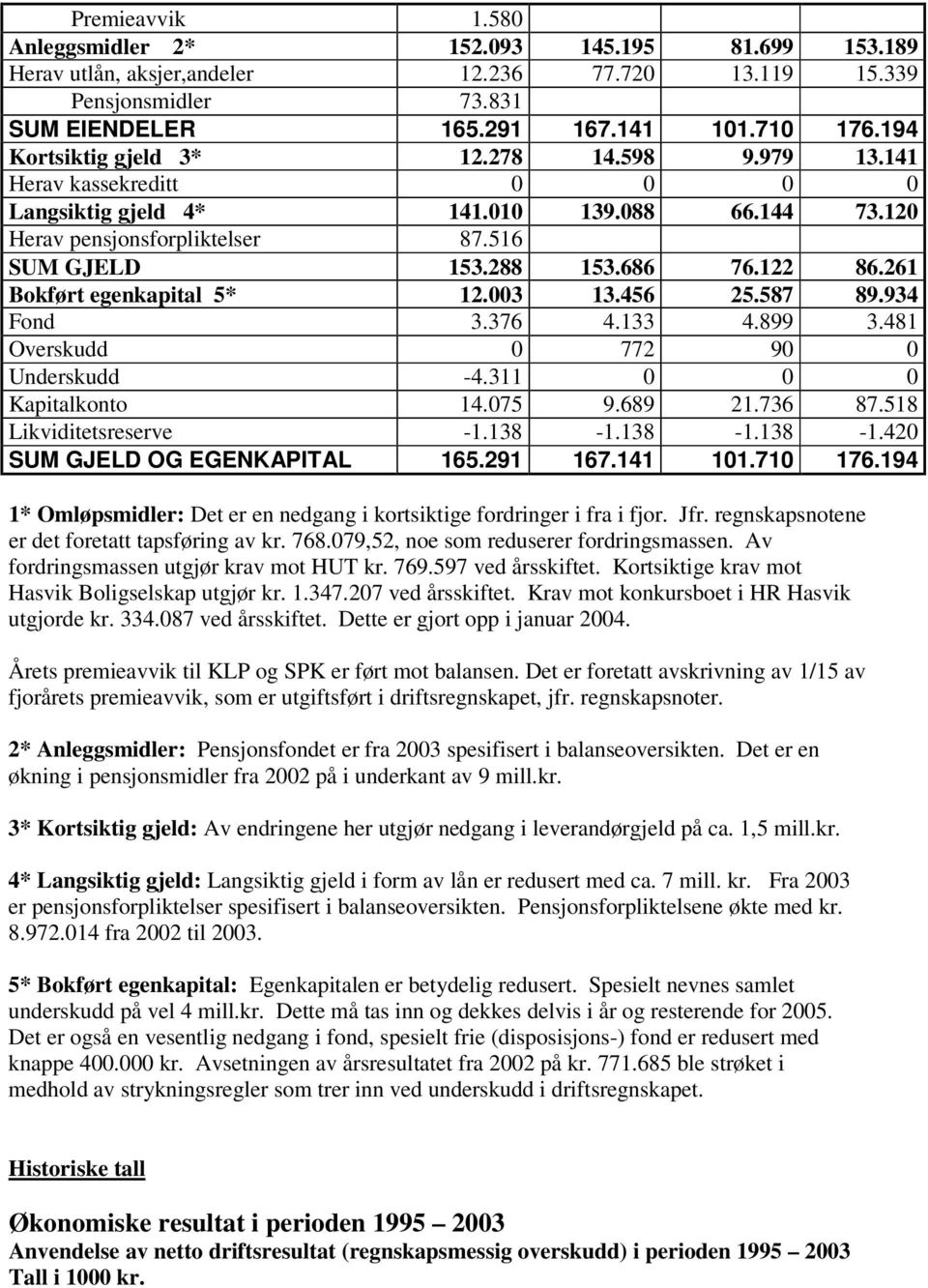 261 Bokført egenkapital 5* 12.003 13.456 25.587 89.934 Fond 3.376 4.133 4.899 3.481 Overskudd 0 772 90 0 Underskudd -4.311 0 0 0 Kapitalkonto 14.075 9.689 21.736 87.518 Likviditetsreserve -1.138-1.