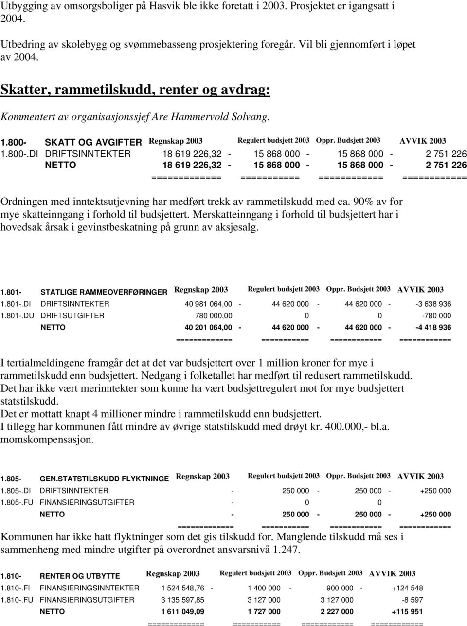 SKATT OG AVGIFTER Regnskap 2003 Regulert budsjett 2003 Oppr. Budsjett 2003 AVVIK 2003 1.800-.