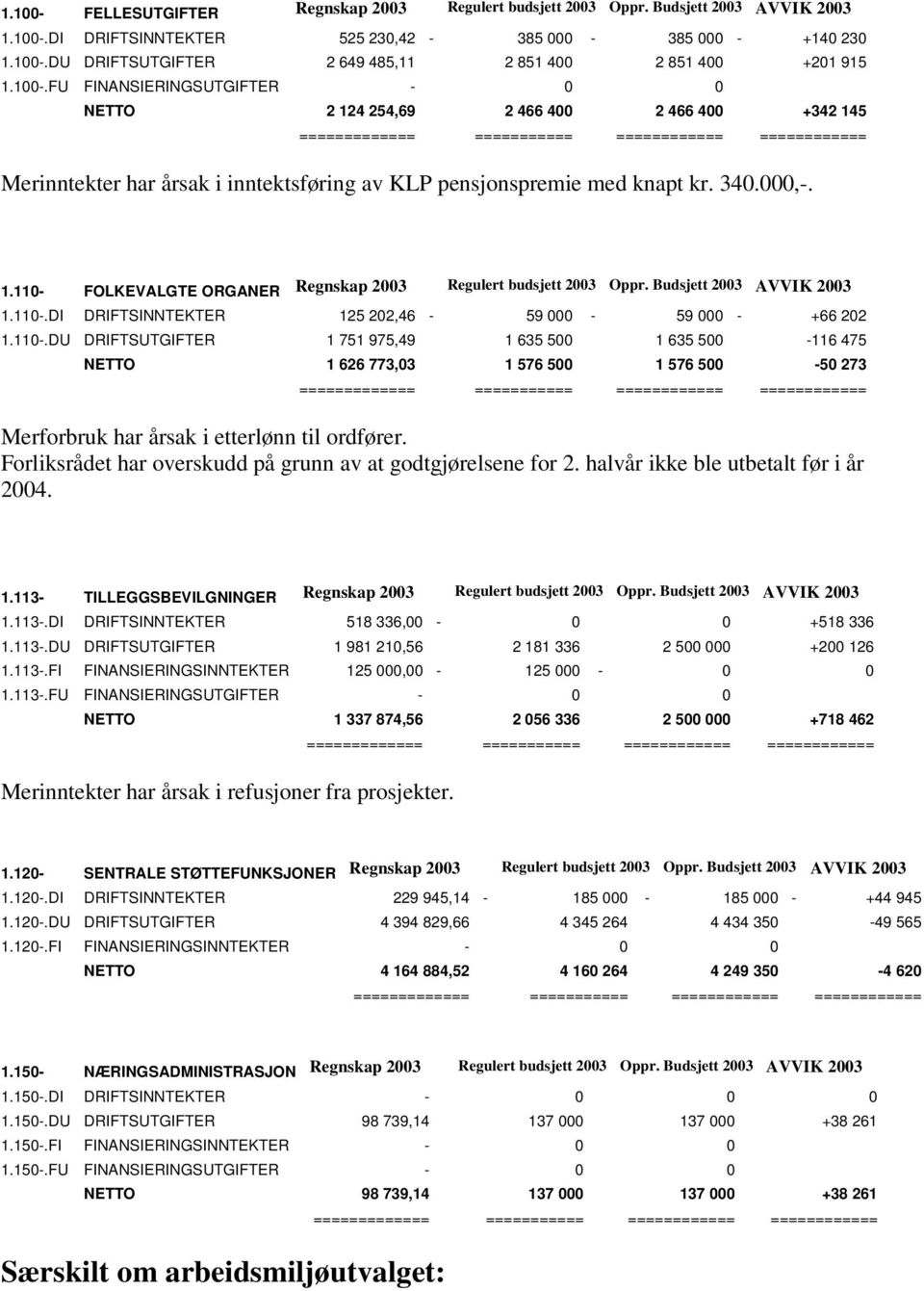 Budsjett 2003 AVVIK 2003 1.110-.DI DRIFTSINNTEKTER 125 202,46-59 000-59 000 - +66 202 1.110-.DU DRIFTSUTGIFTER 1 751 975,49 1 635 500 1 635 500-116 475 NETTO 1 626 773,03 1 576 500 1 576 500-50 273 ============ Merforbruk har årsak i etterlønn til ordfører.