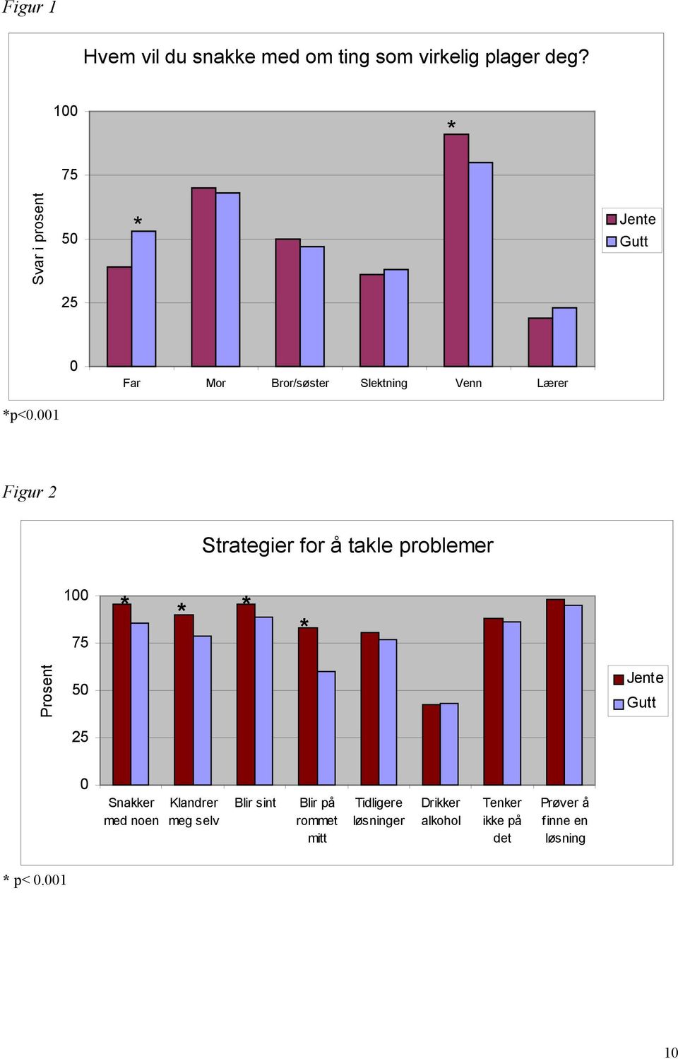 001 Figur 2 Strategier for å takle problemer 100 75 * * * * Prosent 50 25 Jente Gutt 0 Snakker med