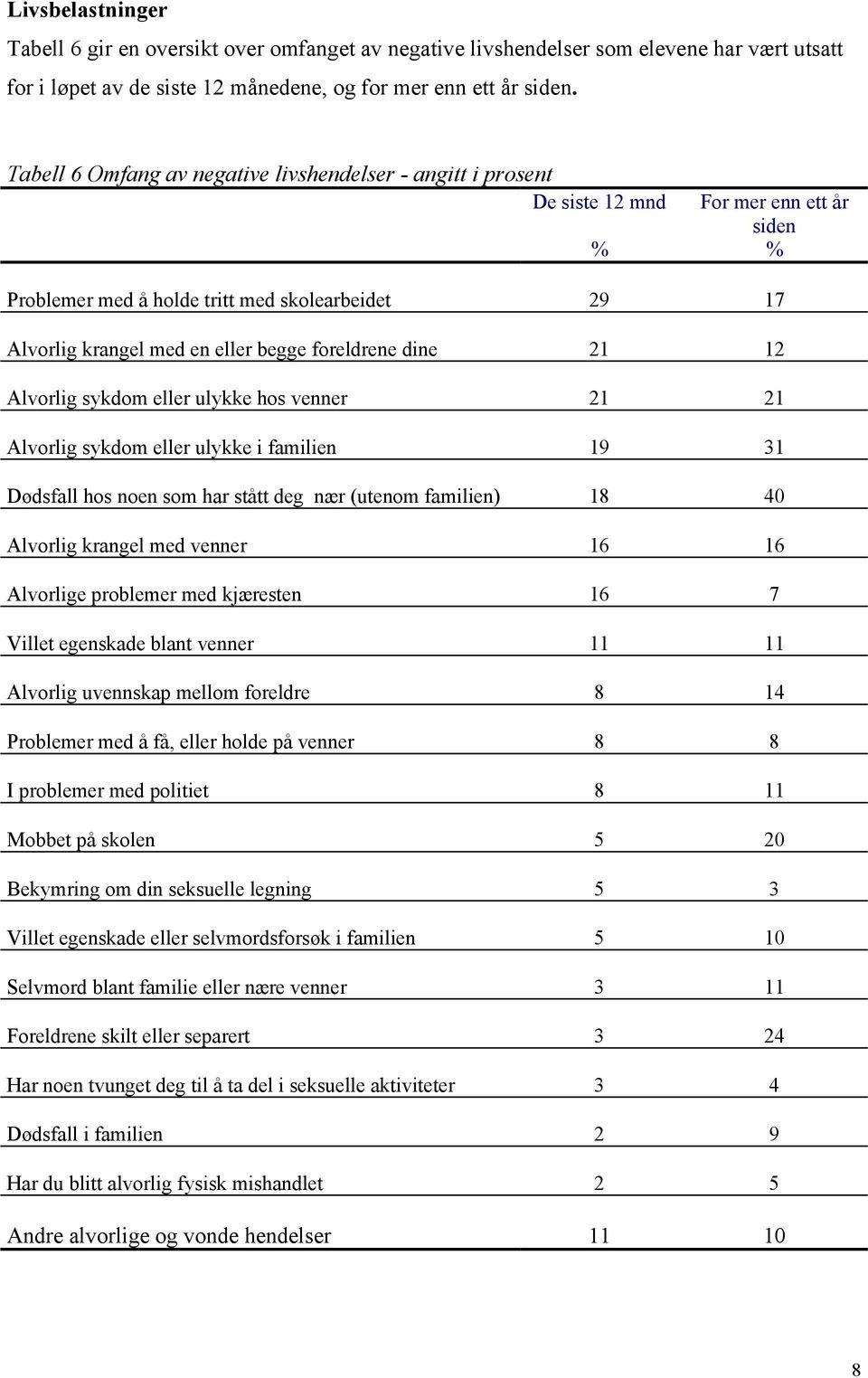 foreldrene dine 21 12 Alvorlig sykdom eller ulykke hos venner 21 21 Alvorlig sykdom eller ulykke i familien 19 31 Dødsfall hos noen som har stått deg nær (utenom familien) 18 40 Alvorlig krangel med