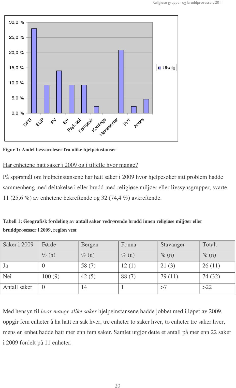 På spørsmål om hjelpeinstansene har hatt saker i 2009 hvor hjelpesøker sitt problem hadde sammenheng med deltakelse i eller brudd med religiøse miljøer eller livssynsgrupper, svarte 11 (25,6 %) av