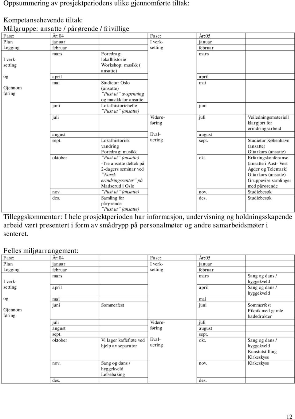 oktober Studietur Oslo (ansatte) Pust ut avspenning og musikk for ansatte Lokalhistoriehefte Pust ut (ansatte) Lokalhistorisk vandring Foredrag: musikk Pust ut (ansatte) -Tre ansatte deltok på