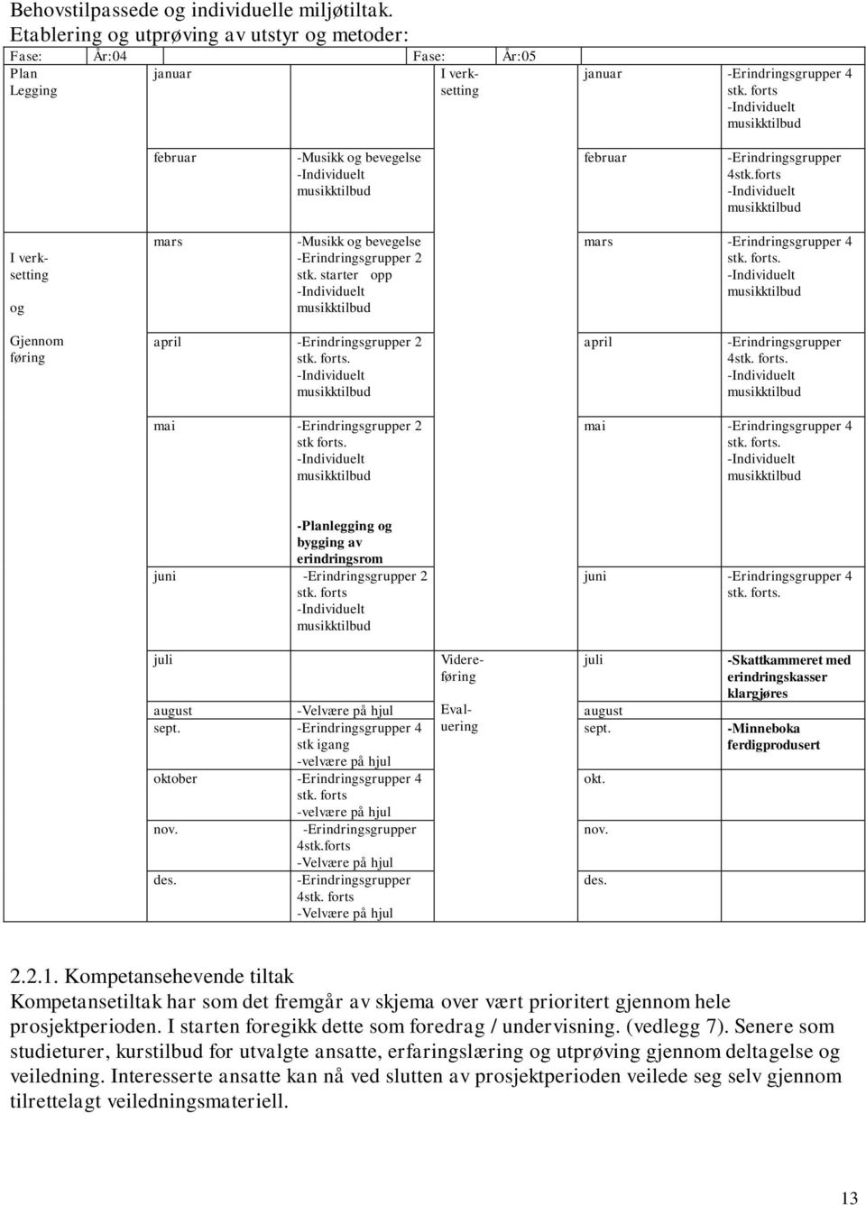 forts -Individuelt musikktilbud I verksetting og mars -Musikk og bevegelse -Erindringsgrupper 2 stk. starter opp -Individuelt musikktilbud mars -Erindringsgrupper 4 stk. forts.