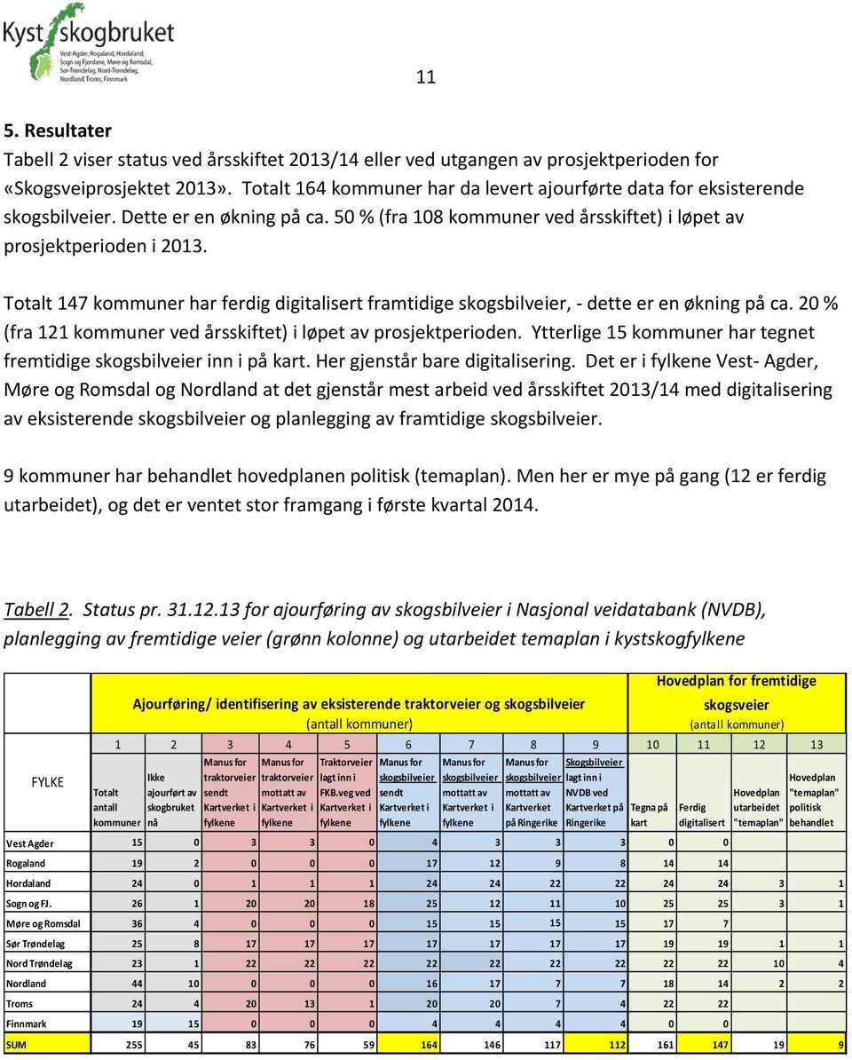 Totalt 147 kommuner har ferdig digitalisert framtidige skogsbilveier, - dette er en økning på ca. 20 % (fra 121 kommuner ved årsskiftet) i løpet av prosjektperioden.