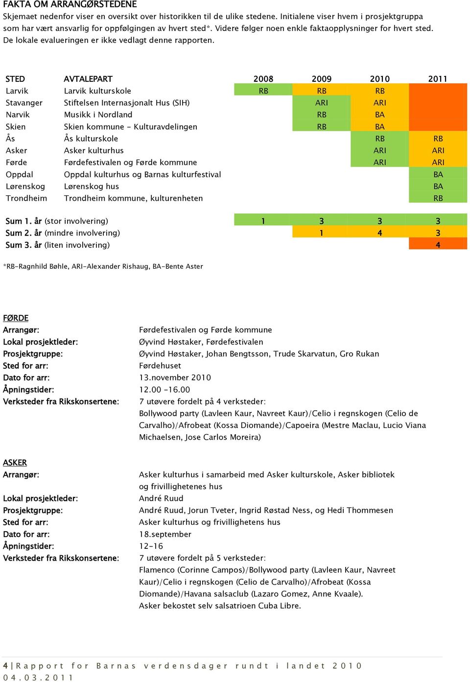 STED AVTALEPART 2008 2009 2010 2011 Larvik Larvik kulturskole RB RB RB Stavanger Stiftelsen Internasjonalt Hus (SIH) ARI ARI Narvik Musikk i Nordland RB BA Skien Skien kommune - Kulturavdelingen RB