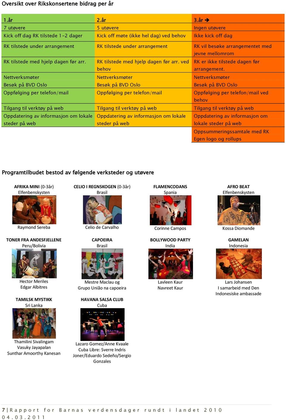 besøke arrangementet med jevne mellomrom RK tilstede med hjelp dagen før arr. RK tilstede med hjelp dagen før arr. ved behov RK er ikke tilstede dagen før arrangement.