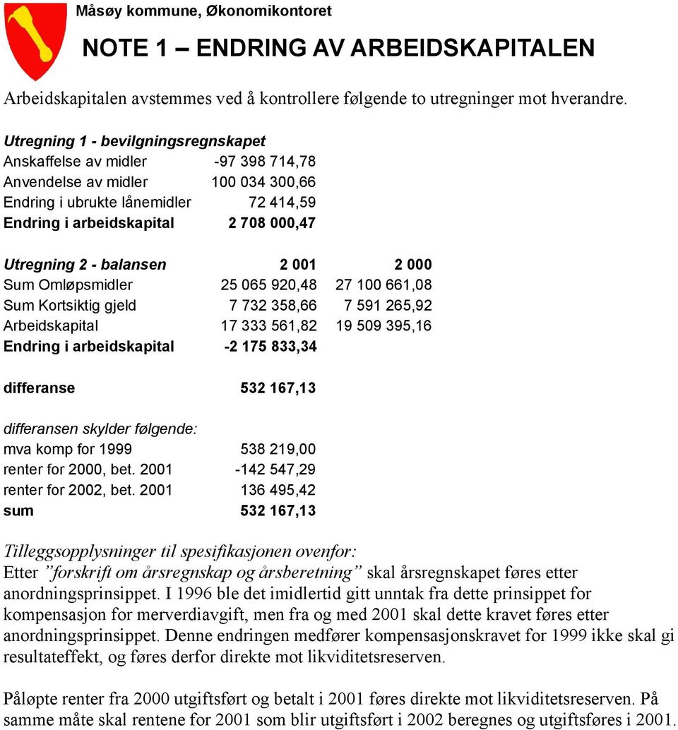 balansen 2 001 2 000 Sum Omløpsmidler 25 065 920,48 27 100 661,08 Sum Kortsiktig gjeld 7 732 358,66 7 591 265,92 Arbeidskapital 17 333 561,82 19 509 395,16 Endring i arbeidskapital -2 175 833,34