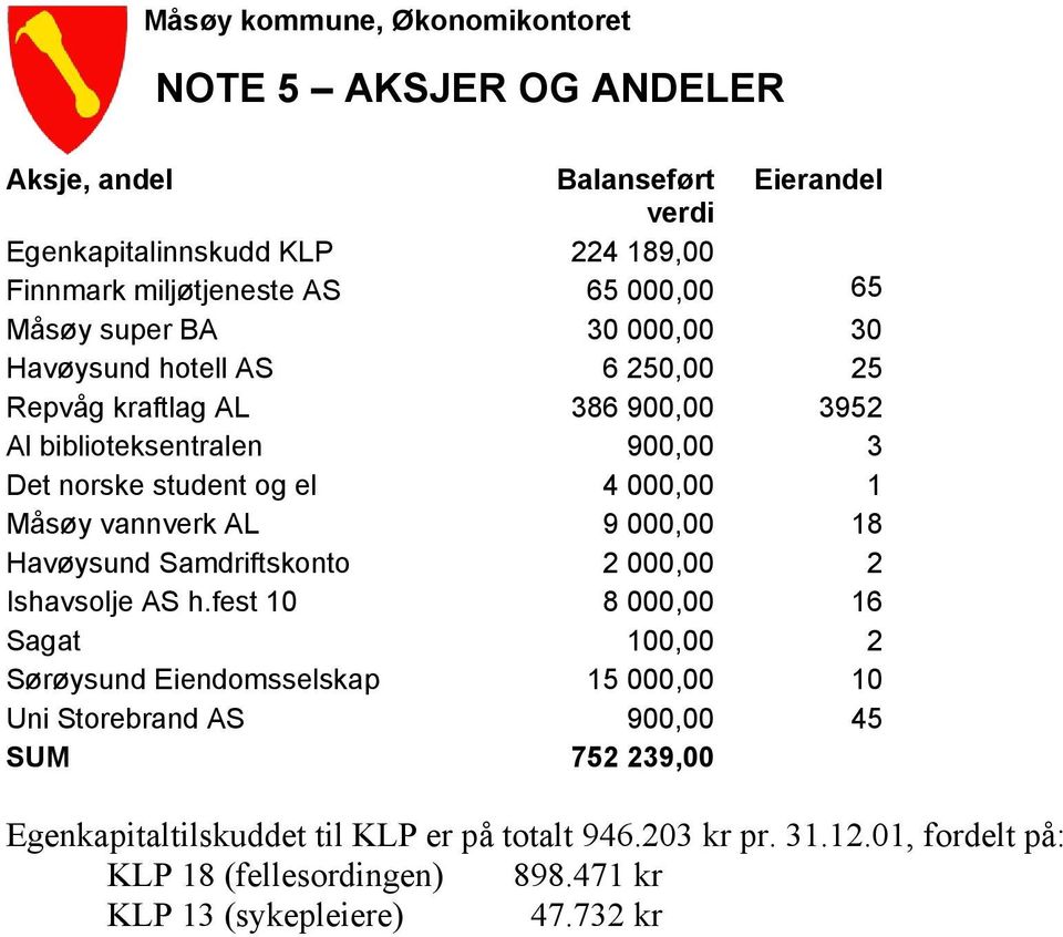 9 000,00 18 Havøysund Samdriftskonto 2 000,00 2 Ishavsolje AS h.