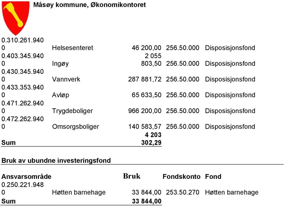 262.940 0 Omsorgsboliger 140 583,57 256.50.