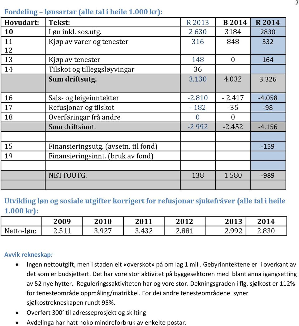 417-4.058 17 Refusjonar og tilskot - 182-35 -98 18 Overføringar frå andre 0 0 Sum driftsinnt. -2 992-2.452-4.156 15 Finansieringsutg. (avsetn. til fond) -159 19 Finansieringsinnt.