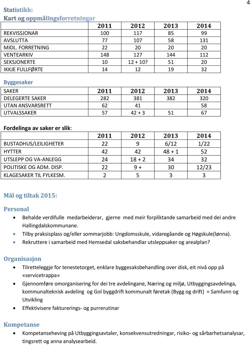 2013 2014 BUSTADHUS/LEILIGHETER 22 9 6/12 1/22 HYTTER 42 42 48 + 1 52 UTSLEPP OG VA-ANLEGG 24 18 + 2 34 32 POLITISKE OG ADM. DISP. 22 9 + 30 12/23 KLAGESAKER TIL FYLKESM.