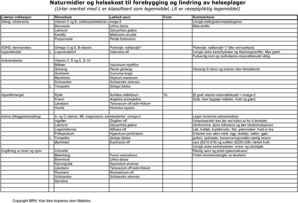 Legevendelrot Valeriana off. Unngå raske karbohydrater og tilsetningsstoffer. Mye grønt. Fullverdig kost og multivitamin-mineraltilskudd viktig.