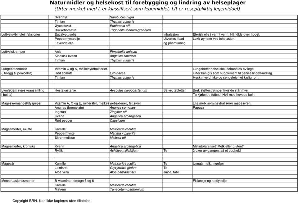 Lavendelolje og påsmurning Luftveiskramper Anis Pimpinella anisum Kinesisk kvann Angelica sinensis Timian Thymus vulgaris Lungebetennelse Vitamin C og A, melkesyrebakterier.
