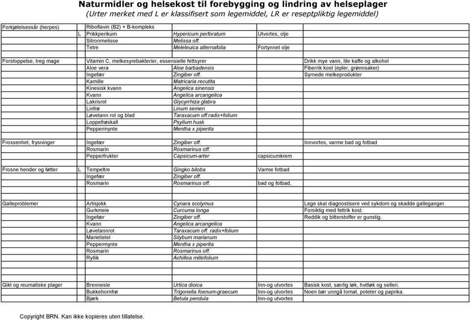 Syrnede melkeprodukter Kamille Matricaria recutita Kinesisk kvann Angelica sinensis Kvann Angelica arcangelica Linfrø Linum semen Løvetann rot og blad Taraxacum off.