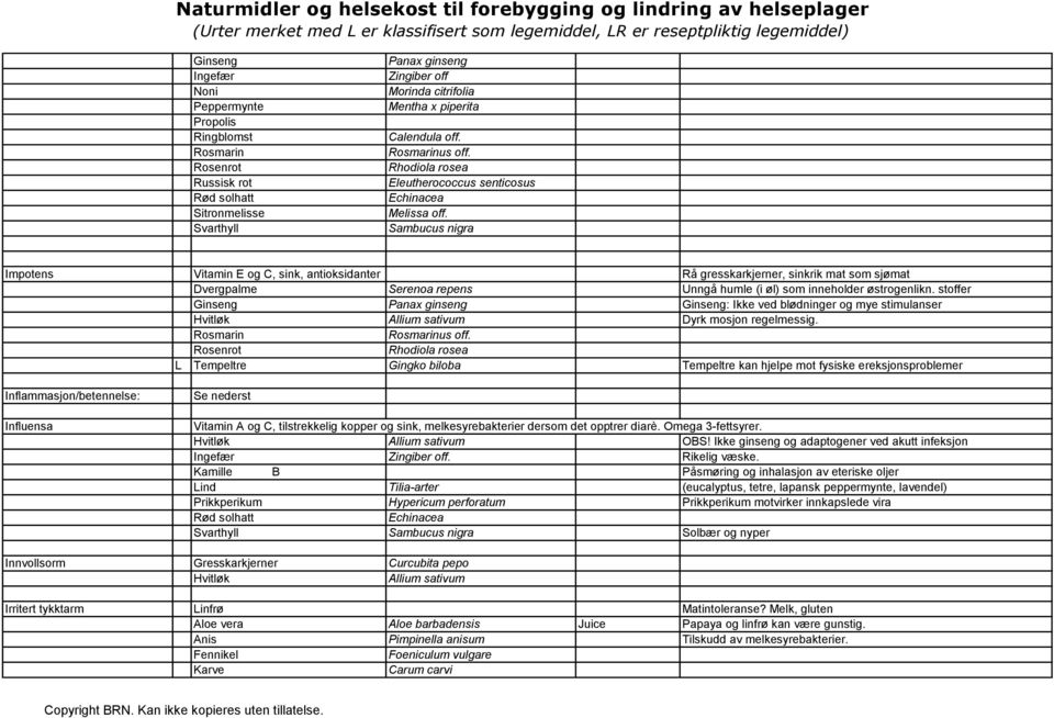 øl) som inneholder østrogenlikn. stoffer Ginseng Panax ginseng Ginseng: Ikke ved blødninger og mye stimulanser Hvitløk Allium sativum Dyrk mosjon regelmessig. us off.